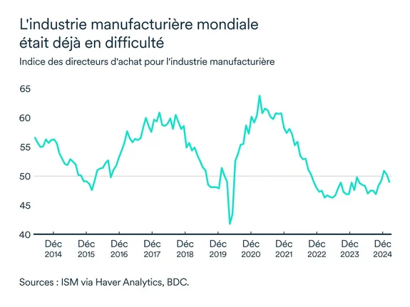Graphique MEL avril 2025: Industrie manufacturière mondiale