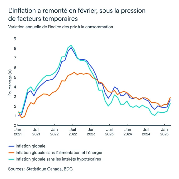 Graphique MEL avril 2025: Indice de prix à la consommation Canada