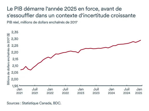 Graphique MEL avril 2025: PIB réel Canada