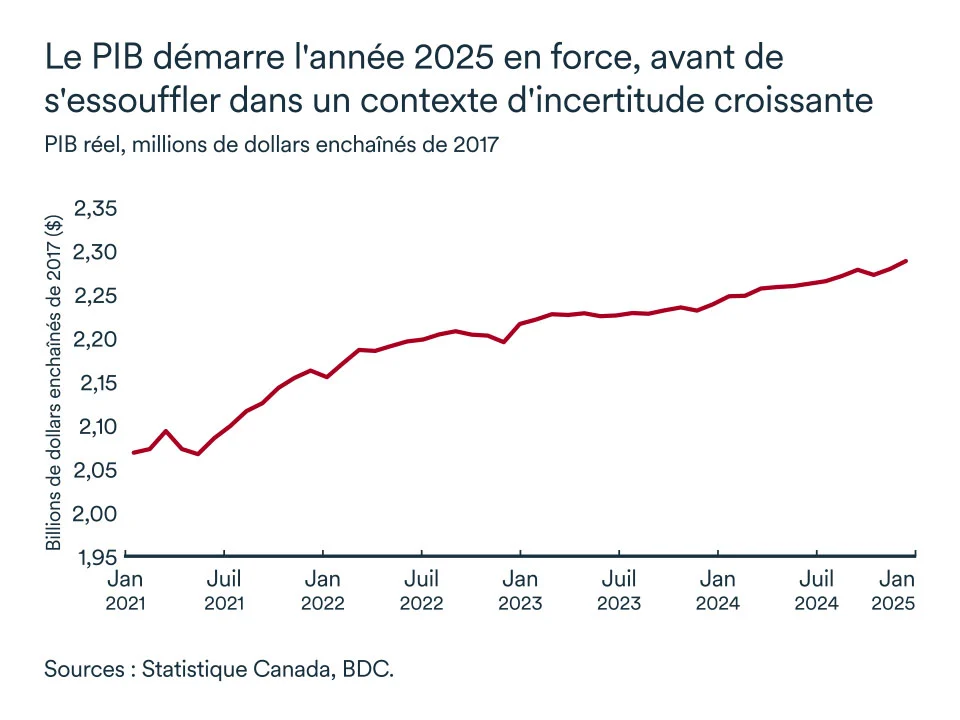 Graphique MEL avril 2025: PIB réel Canada
