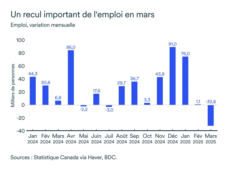 Graphique MEL avril 2025: Emploi Canada