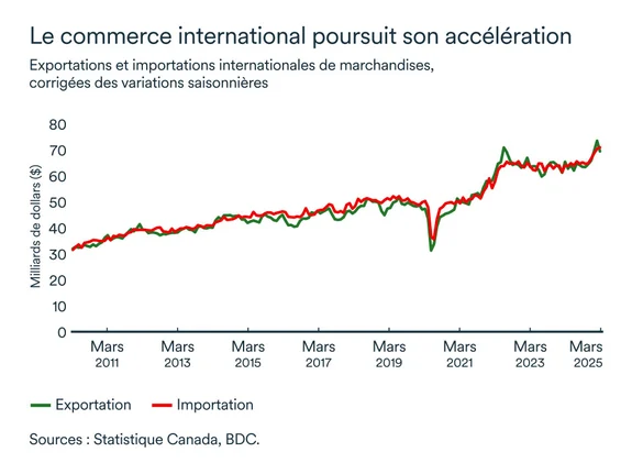 Graphique MEL avril 2025: Commerce international