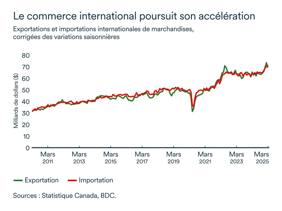 Graphique MEL avril 2025: Commerce international