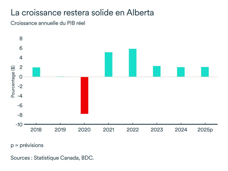 Graphique MEL avril 2025: Croissance PIB réel Alberta