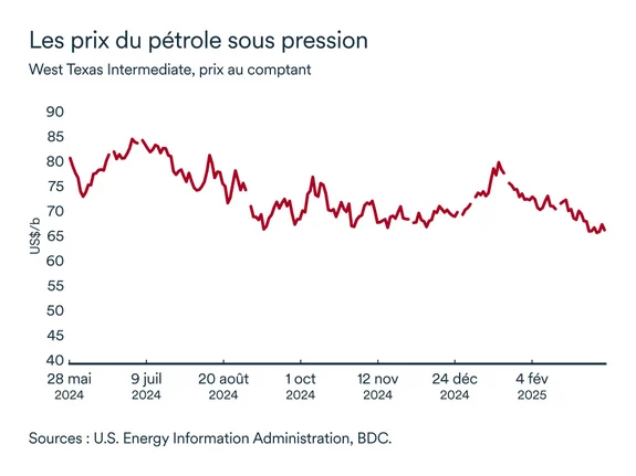 Graphique MEL avril 2025: Prix du pétrole WTI