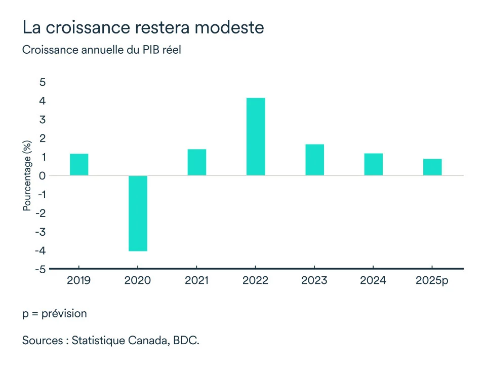 Graphique MEL avril 2025: Croissance PIB réel