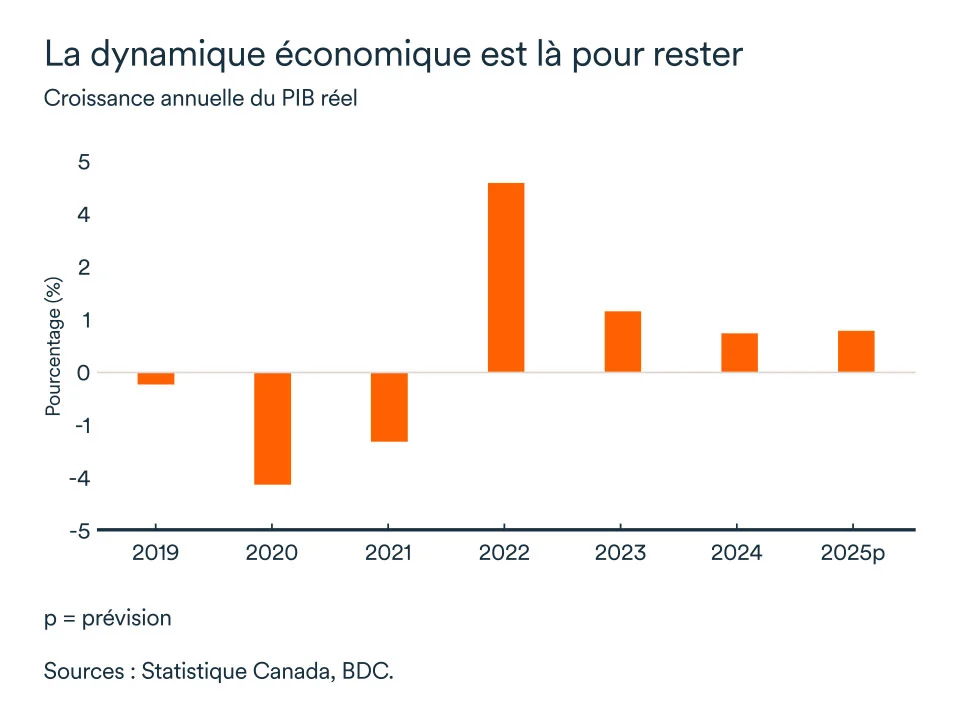 Graphique MEL avril 2025: Croissance PIB réel