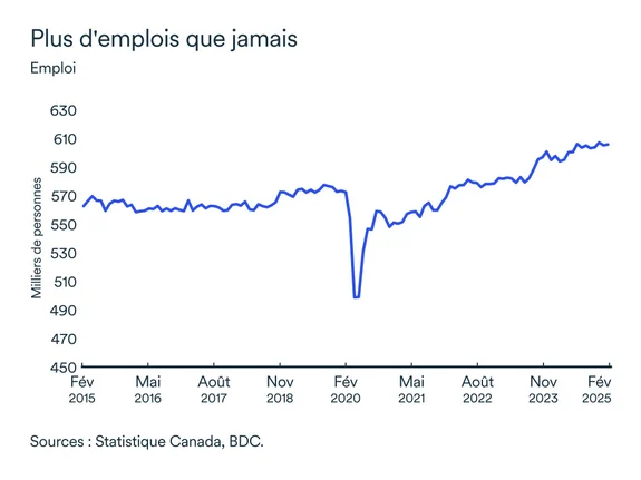 Graphique MEL avril 2025: Emploi Alberta