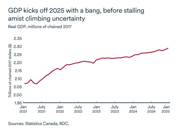 MEL April 2025 graph: Real GDP Canada