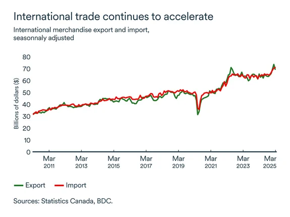MEL April 2025 graph: International trade