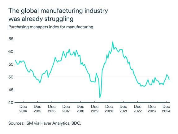 MEL April 2025 graph: Global manufacturing industry