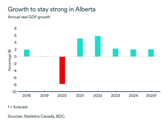 MEL April 2025 graph: Real GDP Alberta