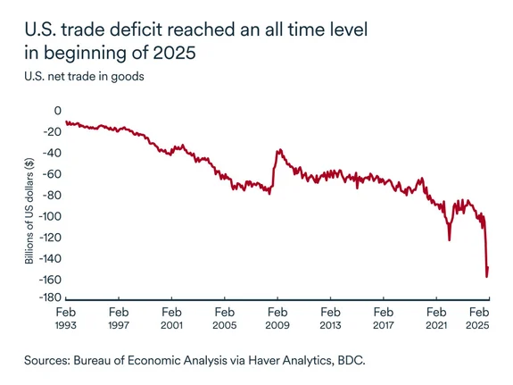 MEL April 2025 graph: United States trade deficit