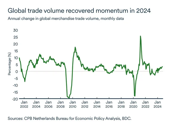 MEL April 2025 graph: Global trade volume