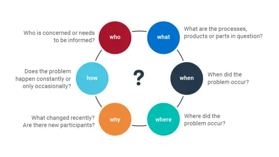 Core Business Problem Root Cause Analysis and Problem Solving for Entrepreneurs