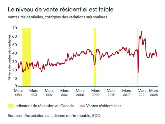 Graphique MEL mai 2025: Ventes résidentielles