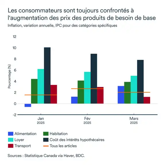 Graphique MEL mai 2025: Inflation, variation annuelle