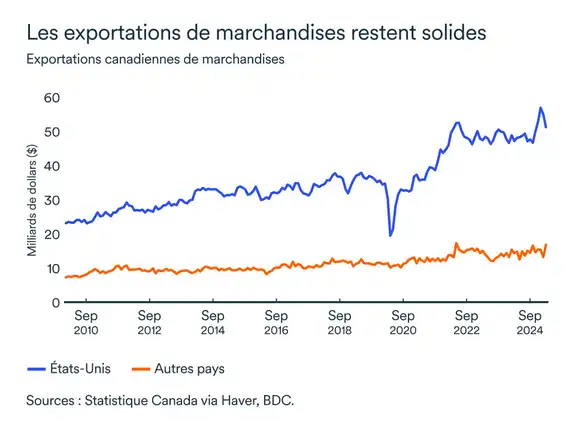 Graphique MEL mai 2025: Exportations