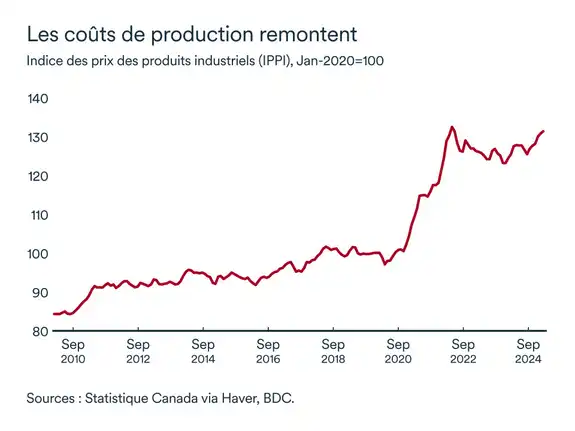 Graphique MEL mai 2025: Indice des prix des produits industriels