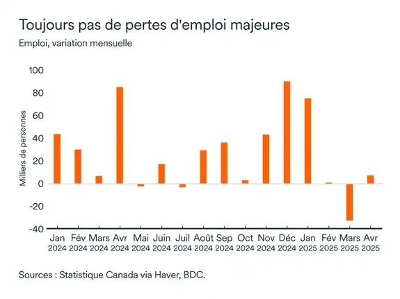Graphique MEL mai 2025: Emploi