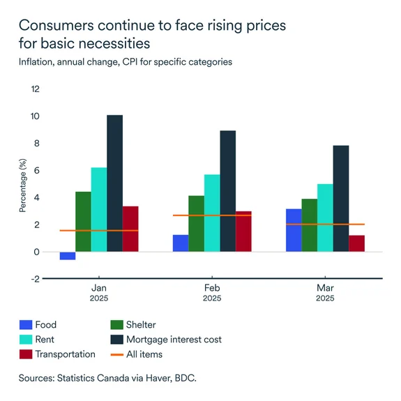 MEL may 2025 graph: Inflation, annual change
