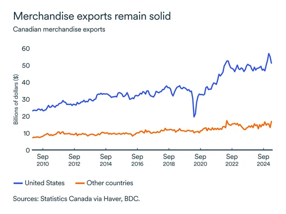MEL may 2025 graph: Exports