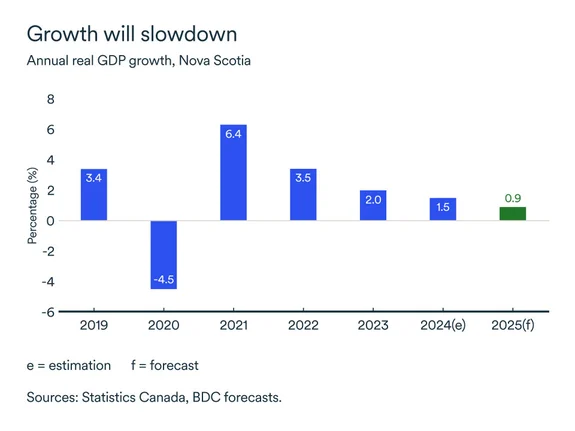 MEL may 2025 graph: Annual real GDP growth, Nova Scotia