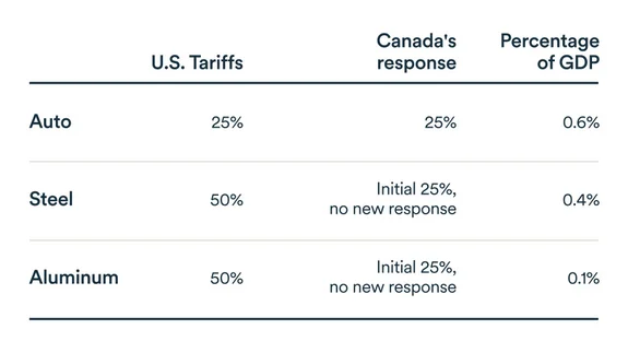 MEL June 2025 graph: Tariffs