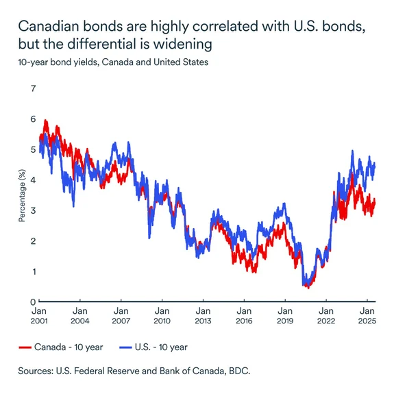 MEL June 2025 graph: 10-year bond yields