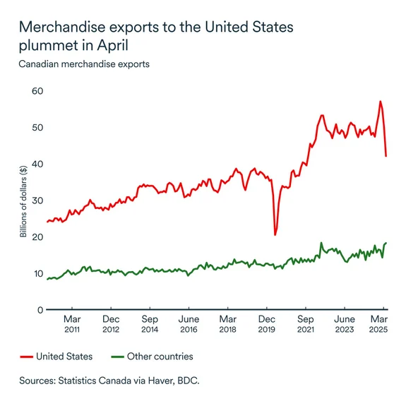 MEL June 2025 graph: Exports