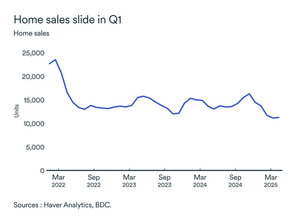 MEL June 2025 graph: Ontario Q1 home sales