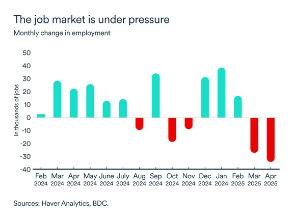 MEL June 2025 graph: Ontario employment
