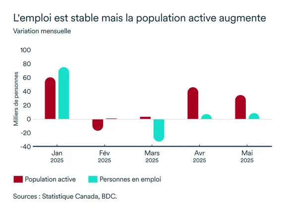 Graphiques LEM juin 2025: Emploi