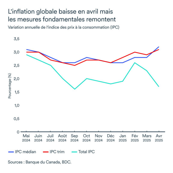 Graphiques LEM juin 2025: Variation annuelle de l'indice de prix à la consommation