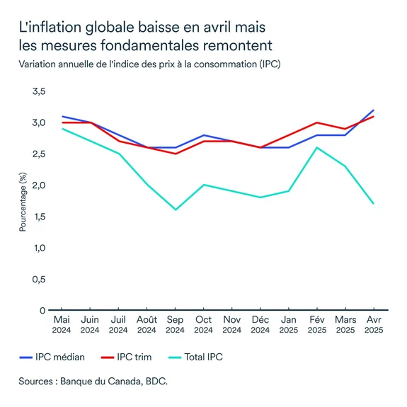 Graphiques LEM juin 2025: Variation annuelle de l'indice de prix à la consommation