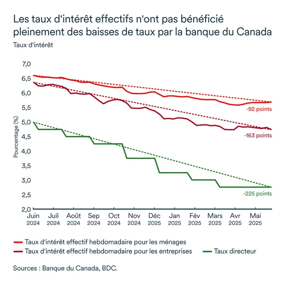 Graphiques LEM juin 2025: Taux d'intérêt