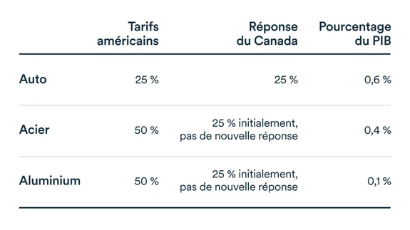 Graphiques LEM juin 2025: Tarifs