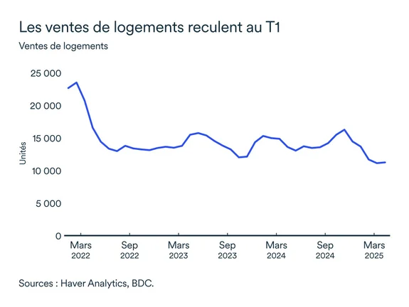 Graphiques LEM juin 2025: Ventes de logements T1 2025