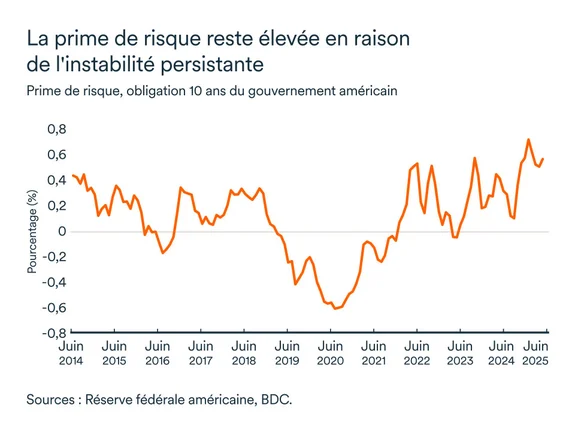 Graphiques LEM juin 2025: Prime de risque, obligation 10 ans