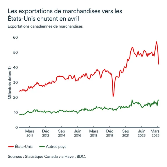Graphiques LEM juin 2025: Exportations