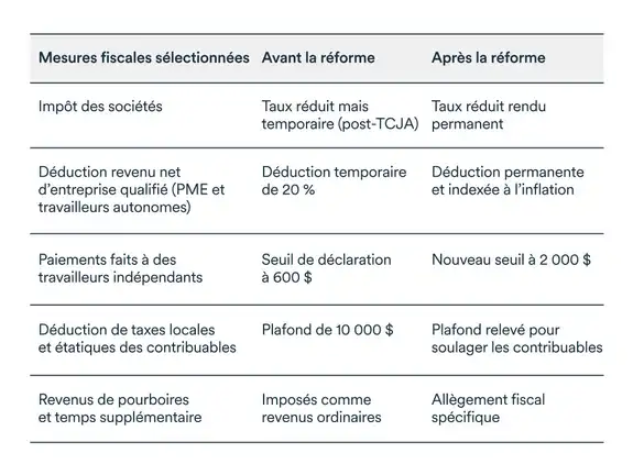 Graphique MEL juillet 2025: Effets de la réforme sur les mesures fiscales
