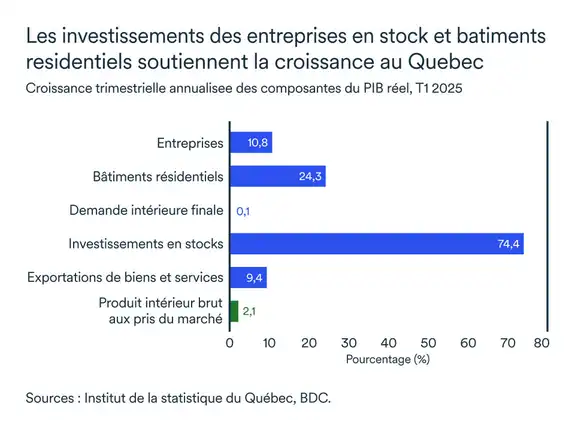 Graphique MEL juillet 2025: Croissance des composantes du PIB réel