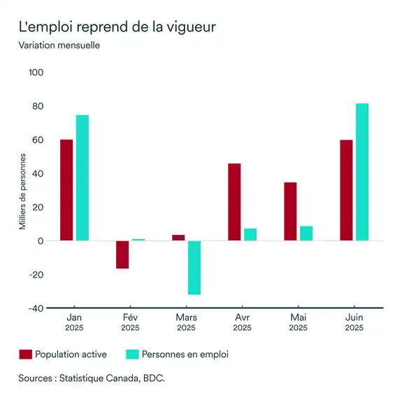 Graphique MEL juillet 2025: Emploi