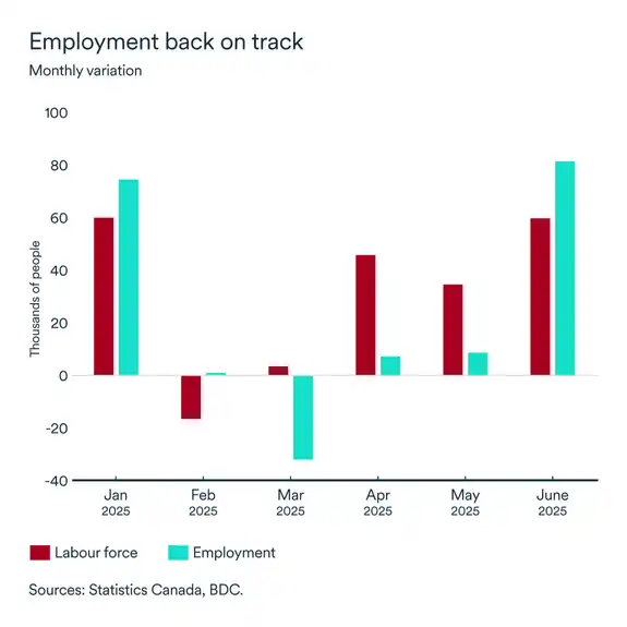 MEL July 2025 graph: Employment