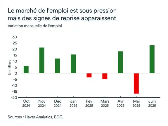 Graphique MEL juillet 2025: Emploi Québec