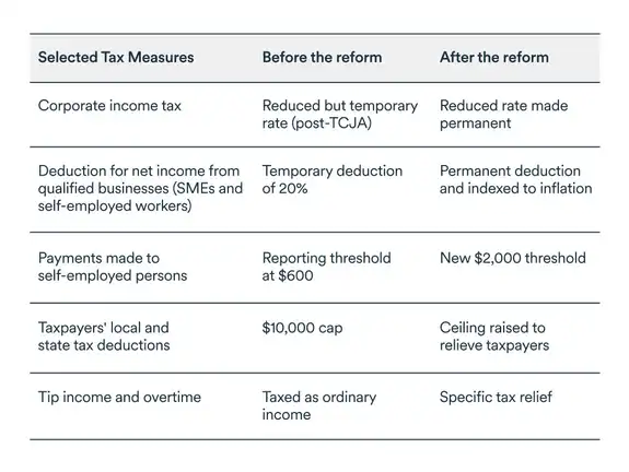 MEL July 2025 graph: Reform effects on tax measures
