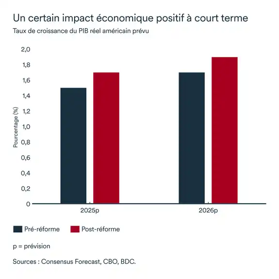 Graphique MEL juillet 2025: PIB réel États-Unis