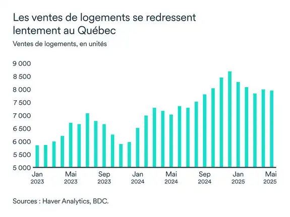 Graphique MEL juillet 2025: Ventes de logements au Québec