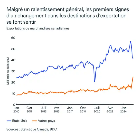 Graphique MEL juillet 2025: Exportations canadiennes