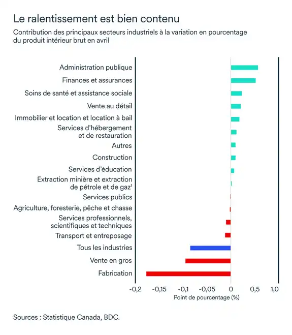 Graphique MEL juillet 2025: Contribution des secteurs au PIB